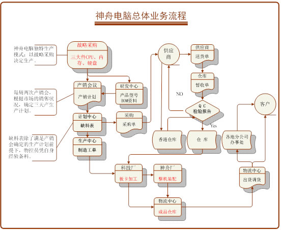 神舟電腦ERP解決方案流程圖