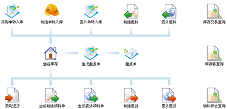 erp庫存管理系統(tǒng)流程圖